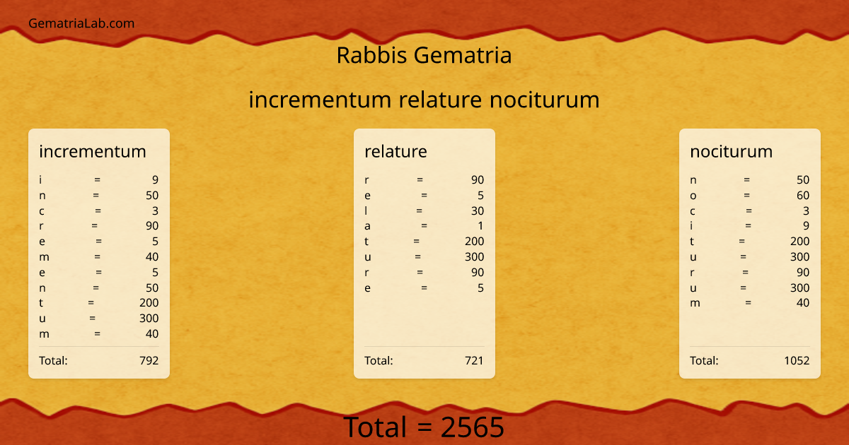 incrementum relature nociturum in rabbis Gematria
